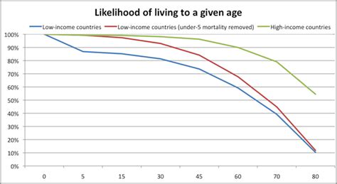 odds of living to 60.